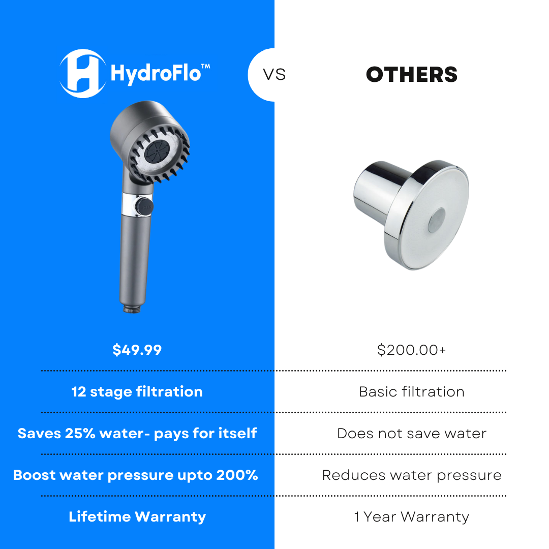 HydroFlo™ Shower Filter